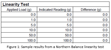Linearity-test