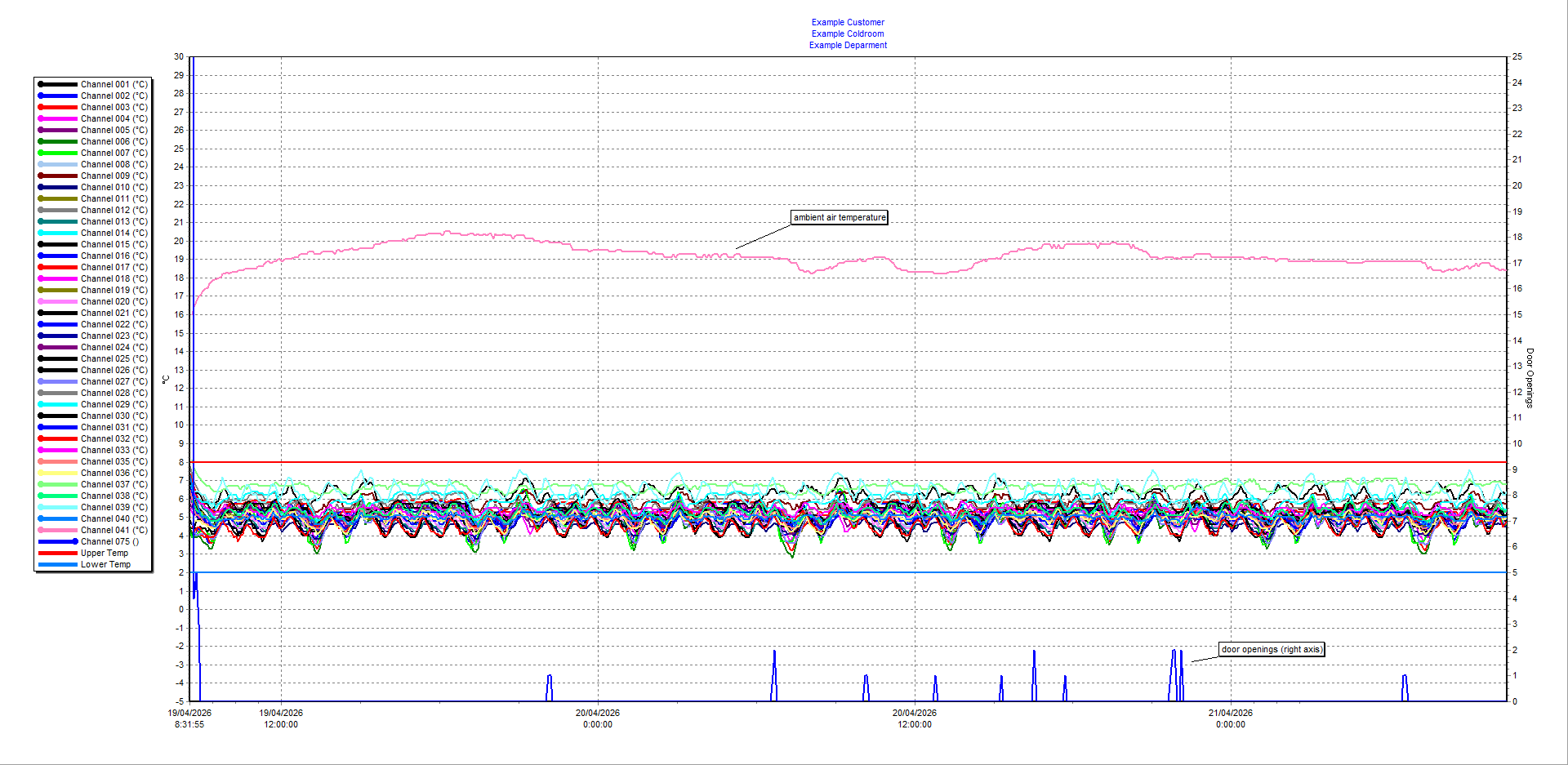 Temperature Mapping Graph Example Temperature Mapping Graph Example